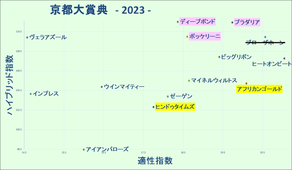2023　京都大賞典　マトリクス - コピー